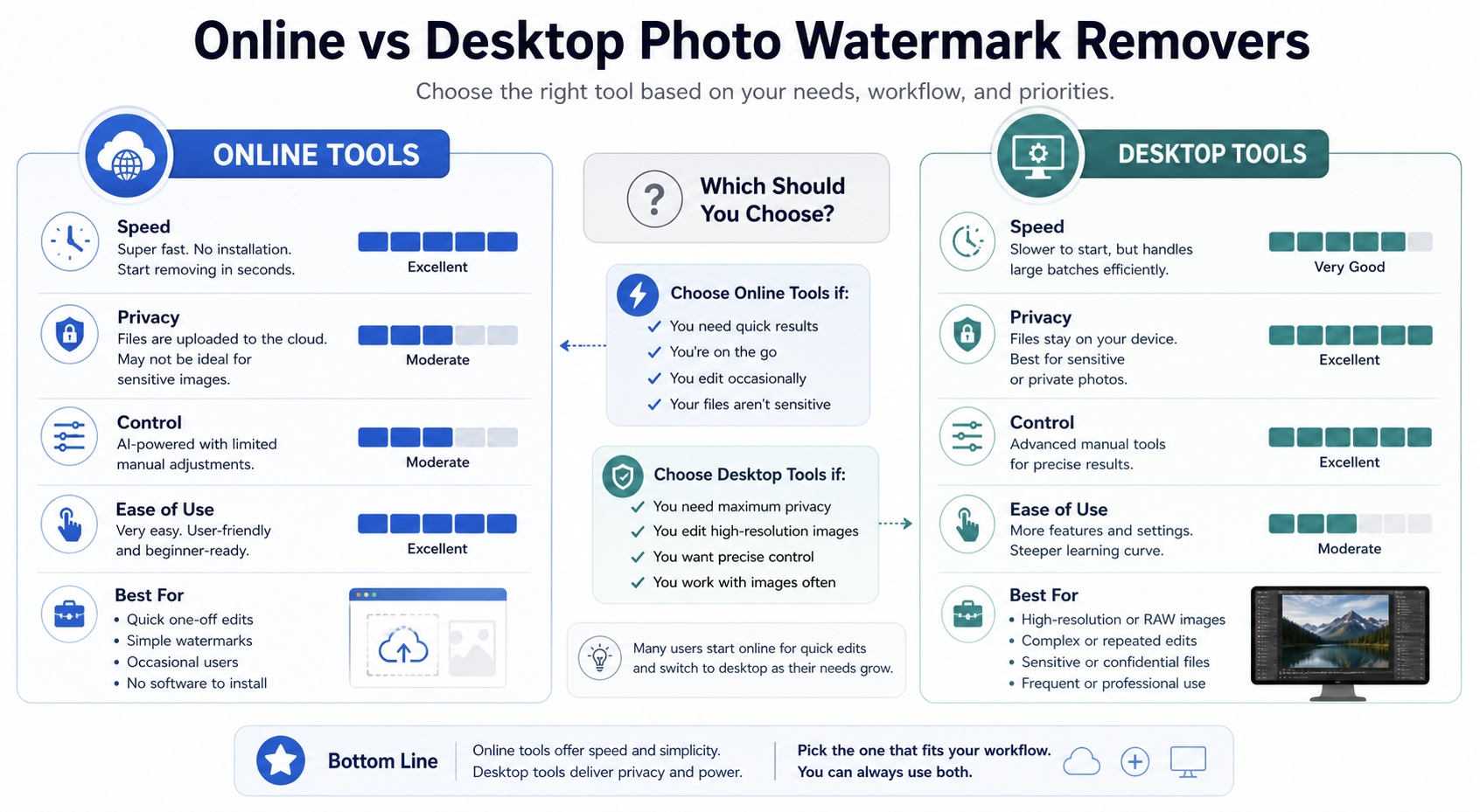 Online tools prioritize speed and simplicity, while desktop tools usually offer better privacy and deeper control.