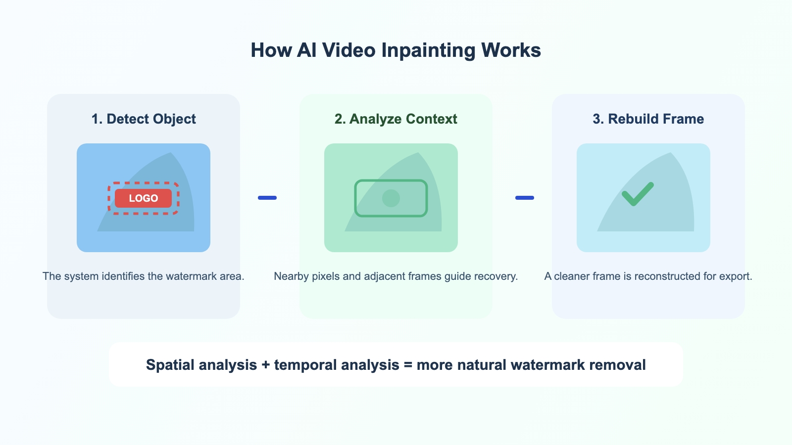 how ai video inpainting works