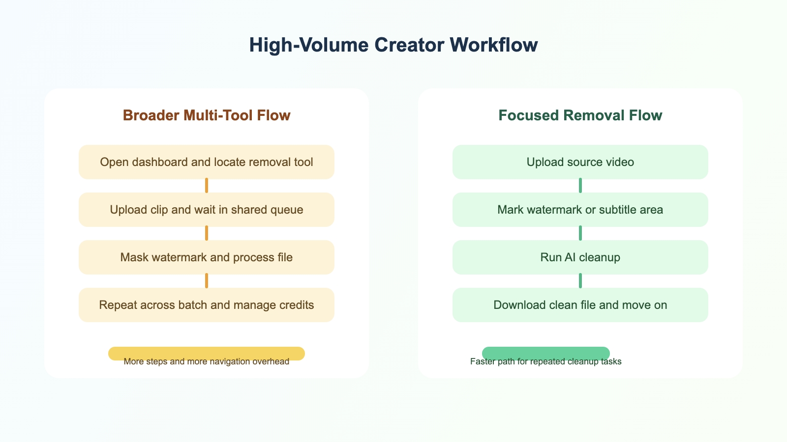 workflow comparision