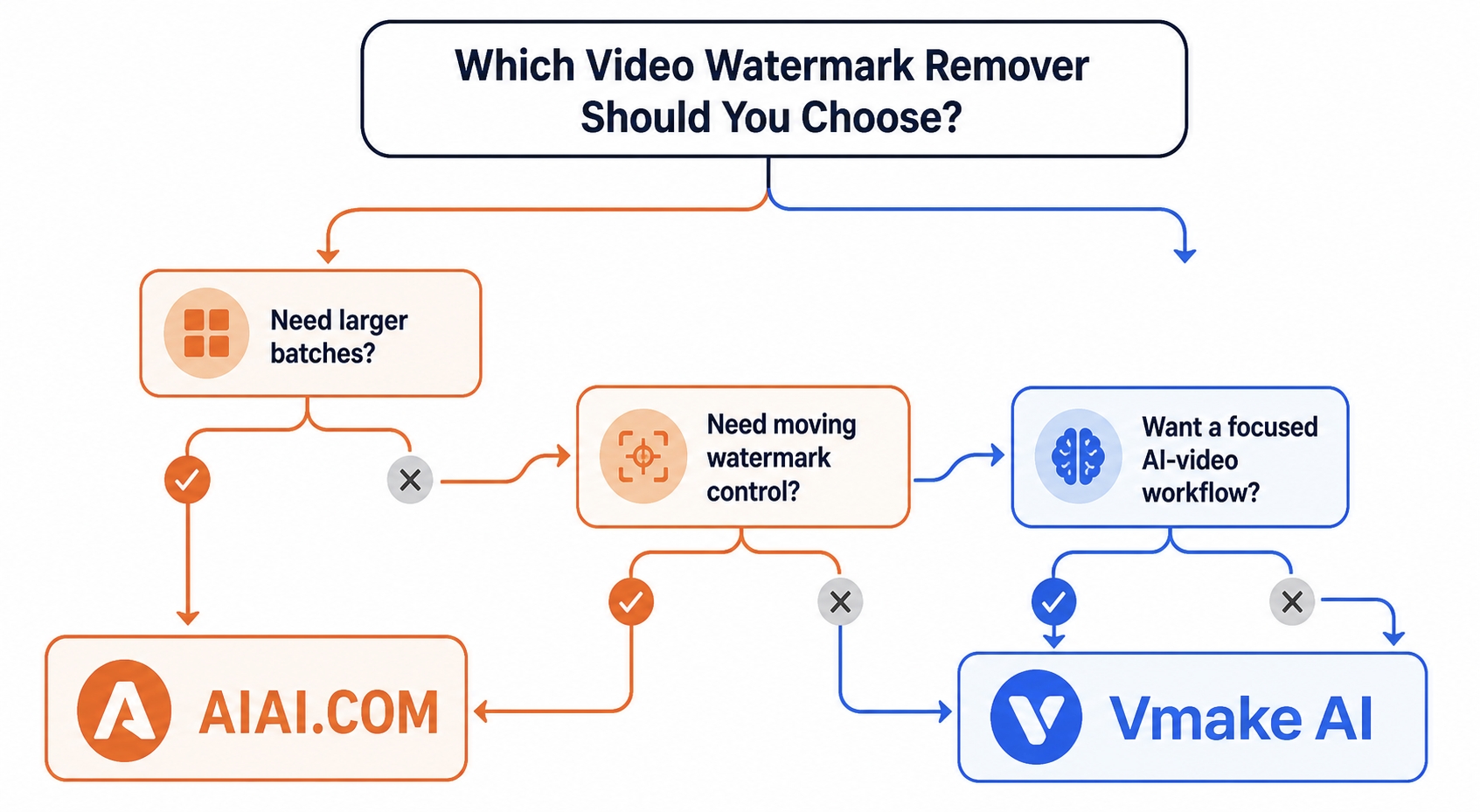 Decision flowchart for choosing between AIAI.COM and Vmake AI Video Watermark Remover