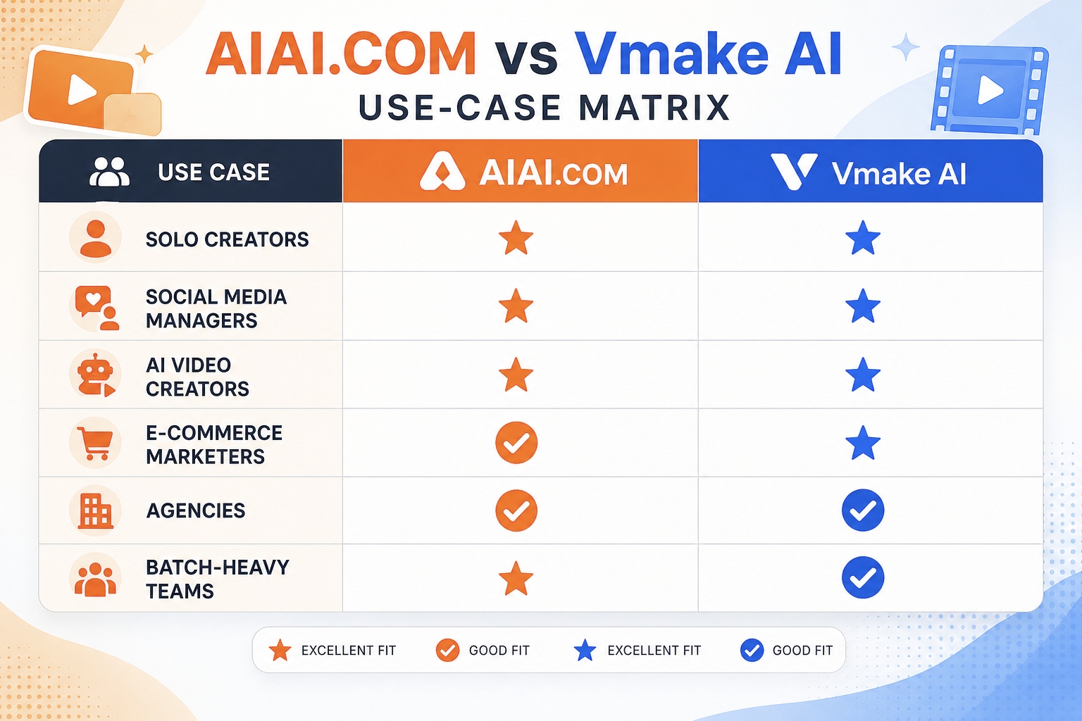 Use-case matrix showing whether AIAI.COM or Vmake AI is better for creators, marketers, and teams
