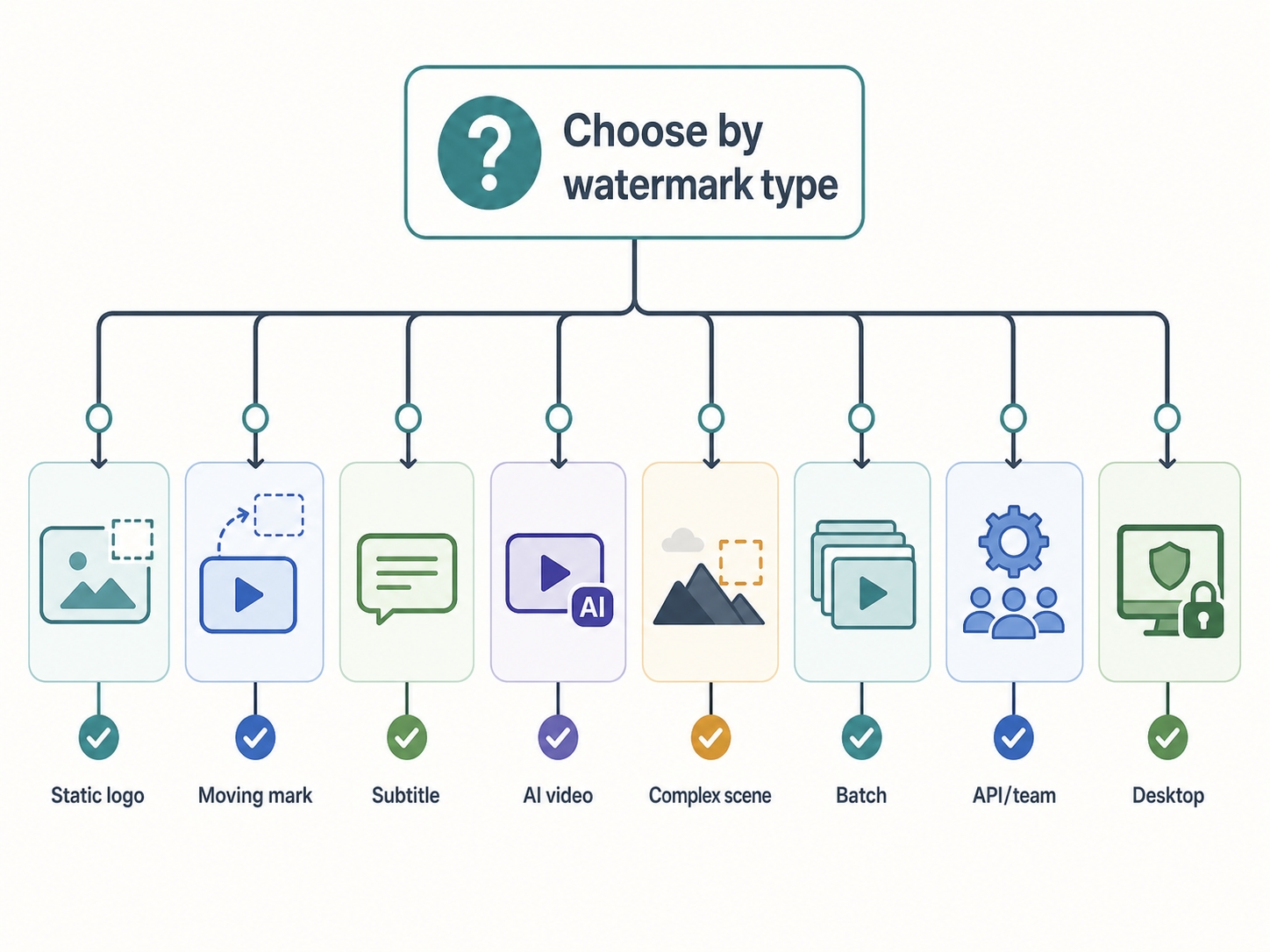 Decision tree for choosing the right video watermark remover by watermark type and workflow.