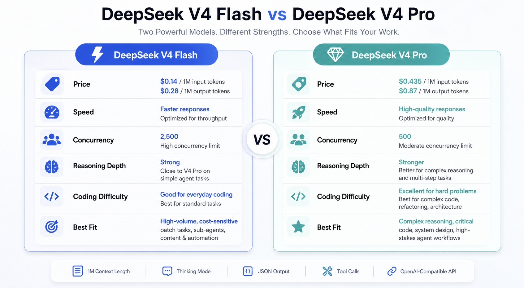 DeepSeek V4 Flash vs DeepSeek V4 Pro：Which One is Better
