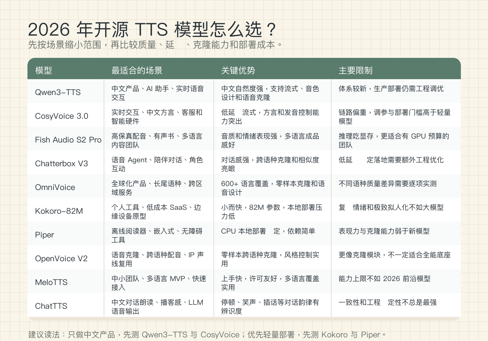 2026 年开源文本转语音模型对比总览表,展示 Qwen3-TTS、CosyVoice、Fish Audio、Kokoro 等模型的适用场景、优势和限制