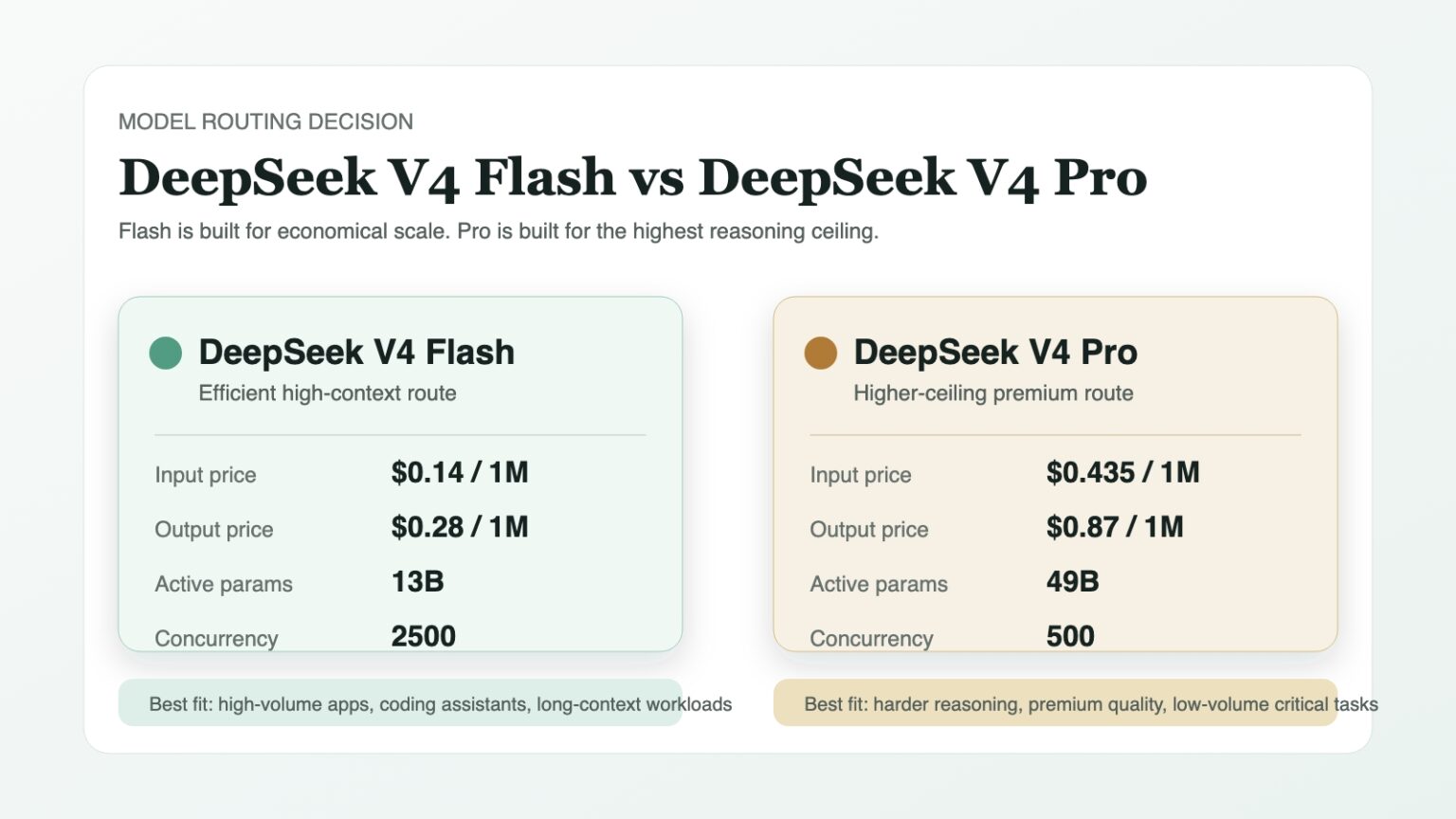 DeepSeek V4 Flash Explained: Pricing, 1M Context, Thinkin...