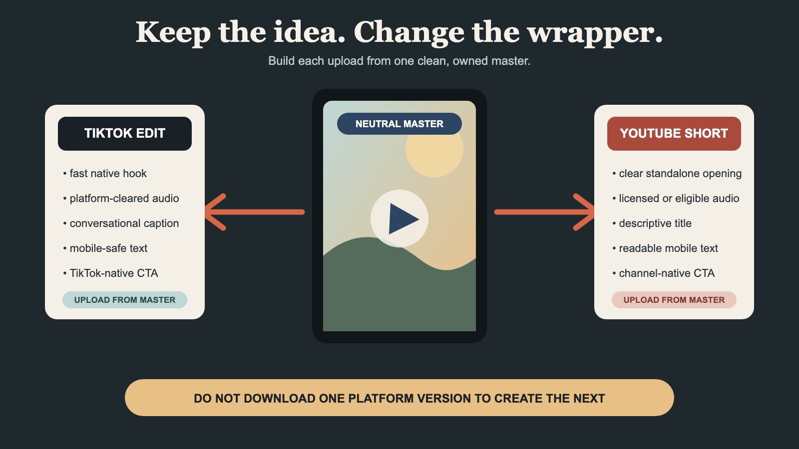 Keep the creative core; change the platform wrapper.