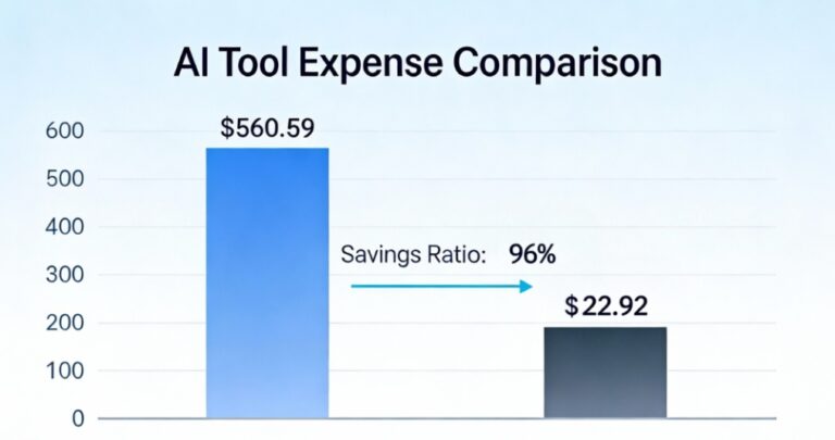 Reduced AI Costs by 96% with All-in-One Tool