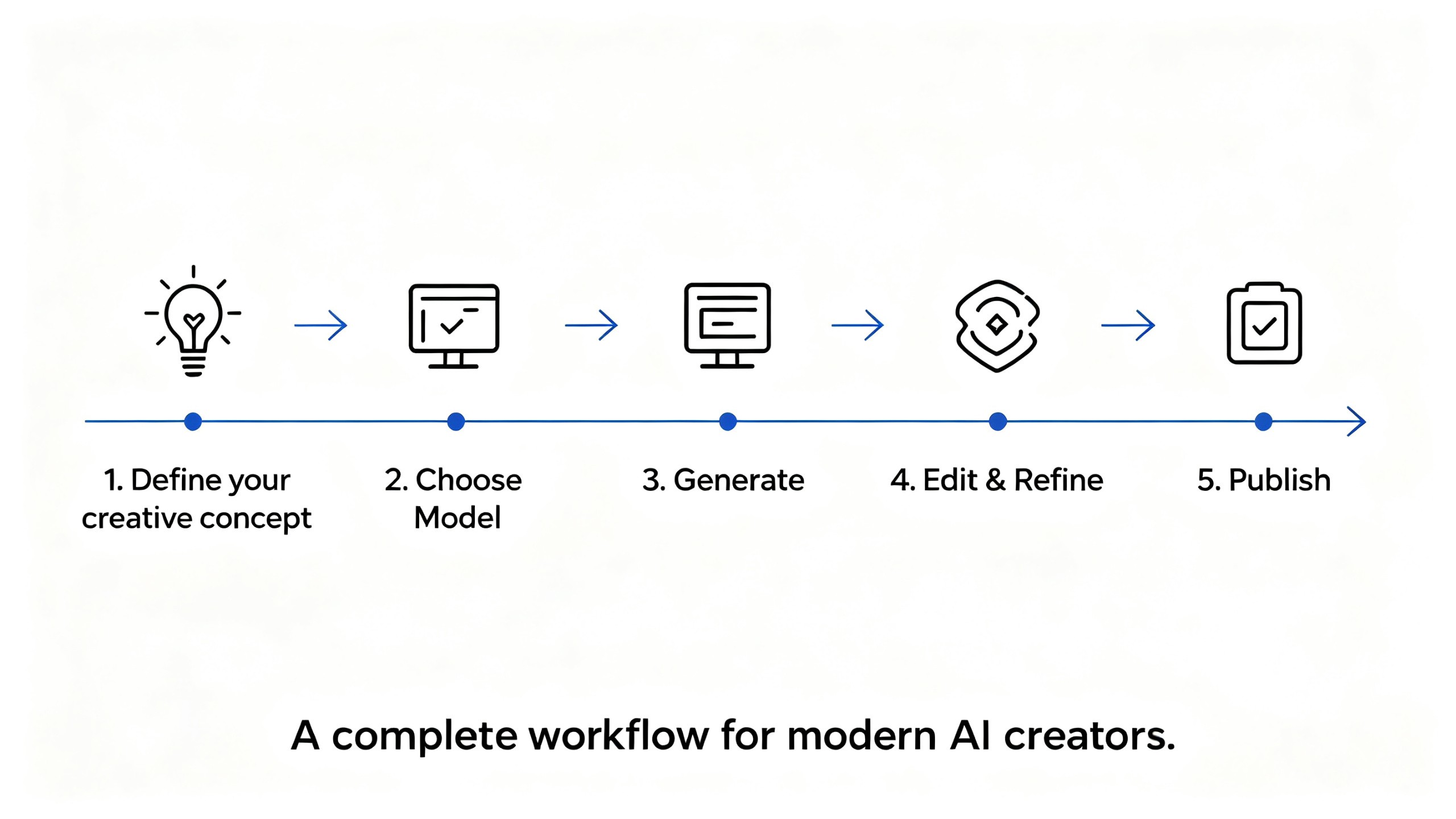AI creator workflow showing the process from idea creation and model selection to image generation and publishing